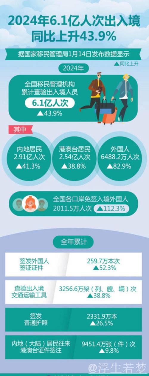 2024年我国外国人免签入境量增长一倍 2024年我国外国人免签入境量增长一倍